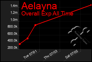 Total Graph of Aelayna