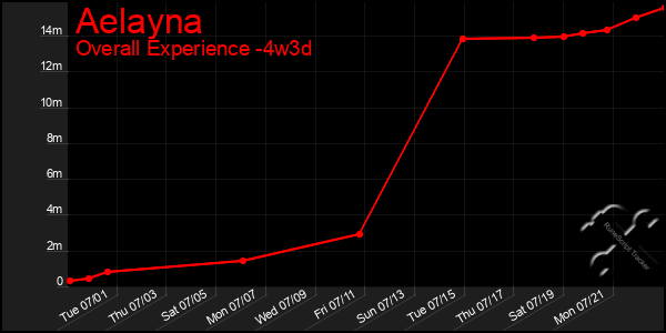 Last 31 Days Graph of Aelayna