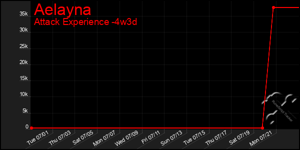 Last 31 Days Graph of Aelayna
