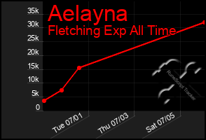 Total Graph of Aelayna