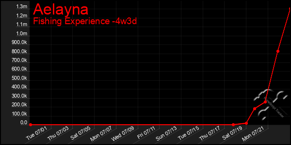 Last 31 Days Graph of Aelayna