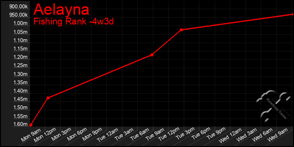 Last 31 Days Graph of Aelayna