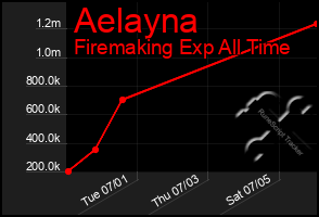 Total Graph of Aelayna