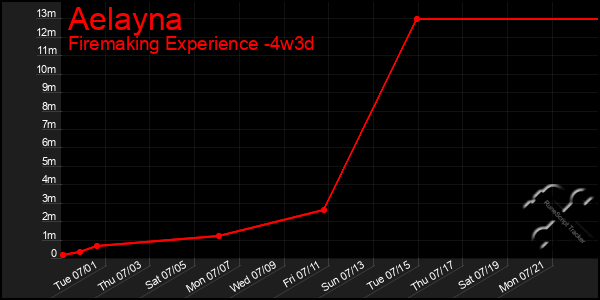Last 31 Days Graph of Aelayna