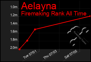 Total Graph of Aelayna