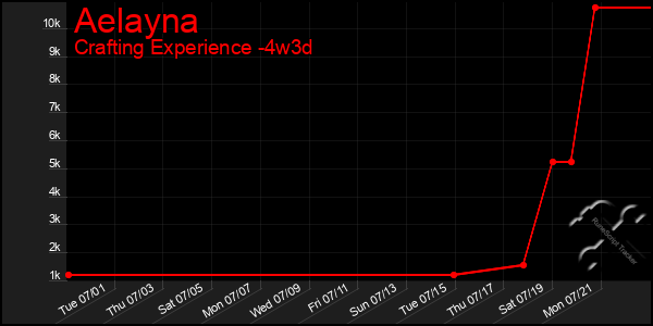 Last 31 Days Graph of Aelayna