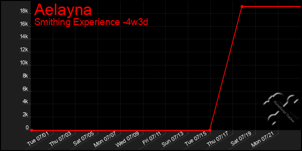 Last 31 Days Graph of Aelayna