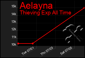 Total Graph of Aelayna