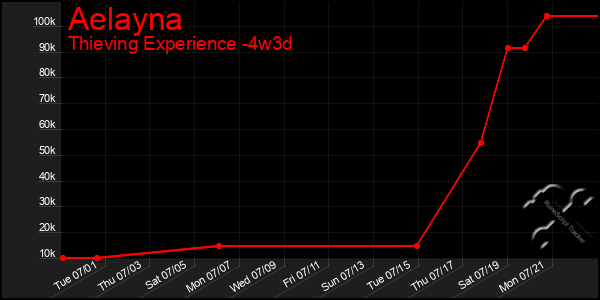 Last 31 Days Graph of Aelayna