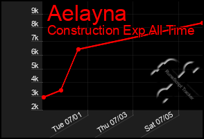 Total Graph of Aelayna