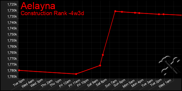 Last 31 Days Graph of Aelayna