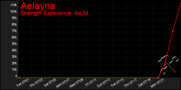 Last 31 Days Graph of Aelayna