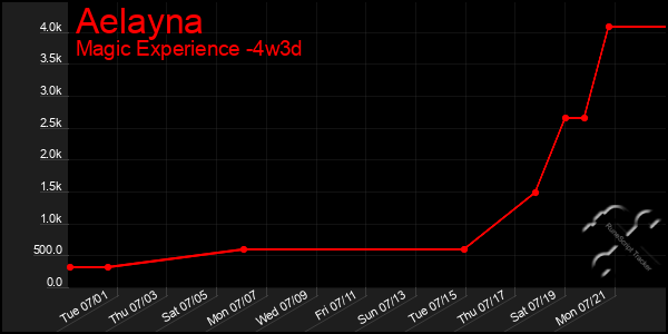 Last 31 Days Graph of Aelayna