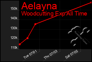 Total Graph of Aelayna
