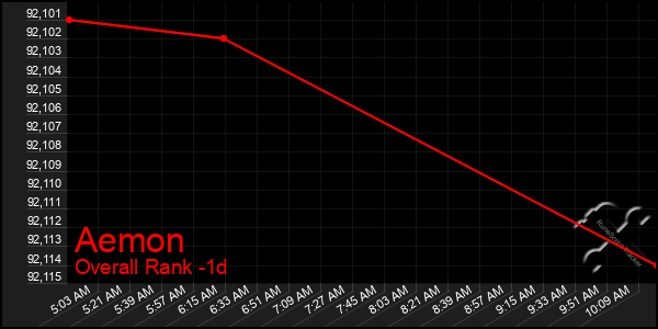 Last 24 Hours Graph of Aemon