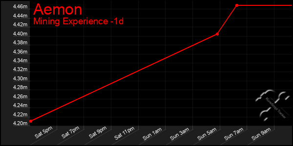 Last 24 Hours Graph of Aemon