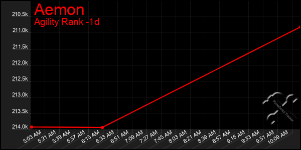 Last 24 Hours Graph of Aemon