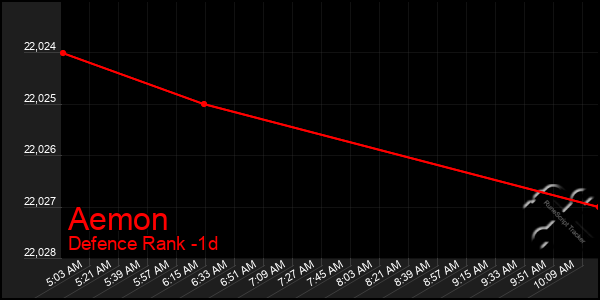 Last 24 Hours Graph of Aemon