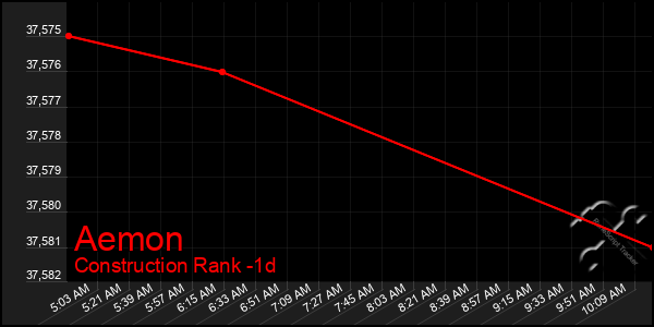 Last 24 Hours Graph of Aemon