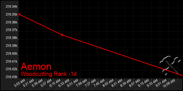 Last 24 Hours Graph of Aemon