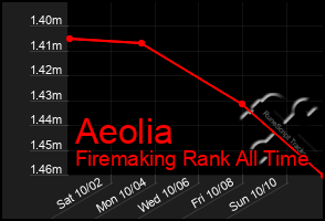 Total Graph of Aeolia