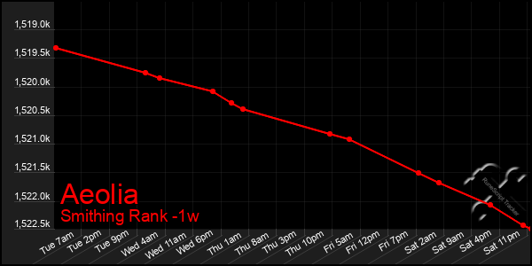 Last 7 Days Graph of Aeolia