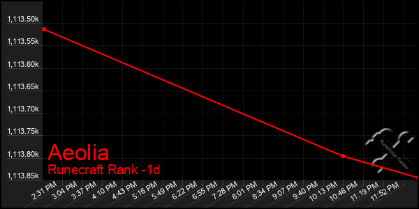 Last 24 Hours Graph of Aeolia