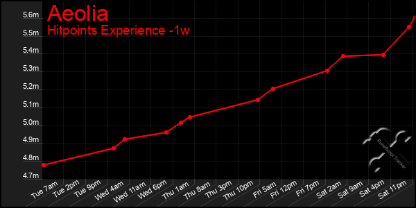Last 7 Days Graph of Aeolia