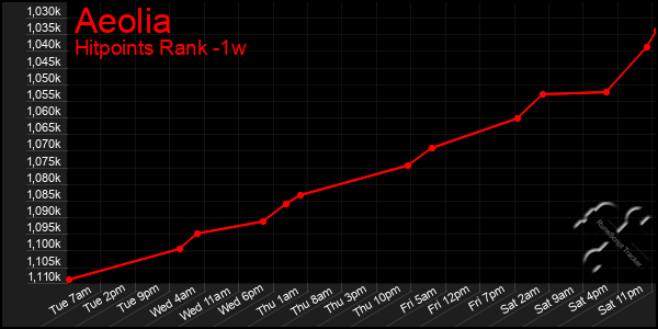 Last 7 Days Graph of Aeolia