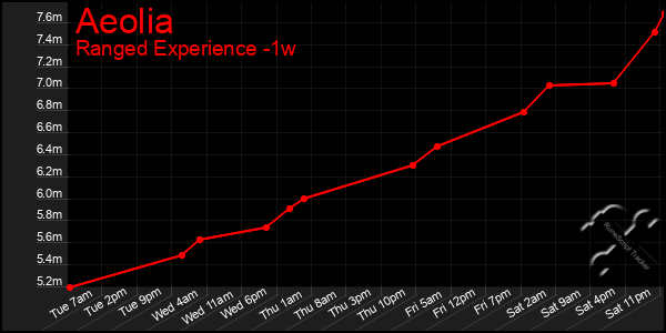 Last 7 Days Graph of Aeolia
