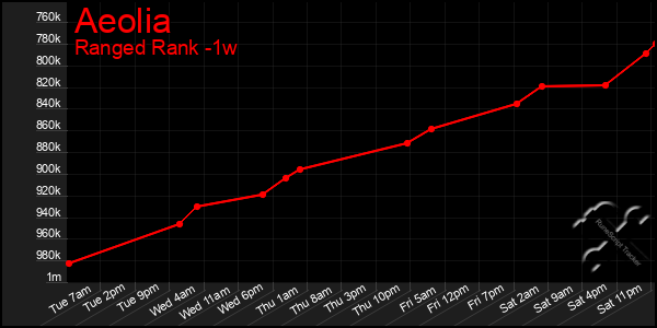 Last 7 Days Graph of Aeolia