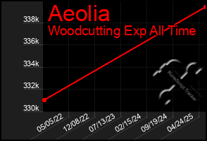 Total Graph of Aeolia