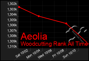 Total Graph of Aeolia