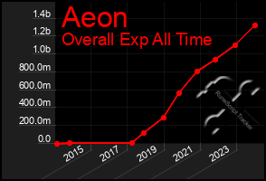 Total Graph of Aeon