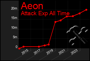 Total Graph of Aeon