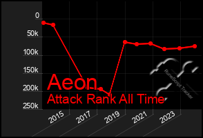 Total Graph of Aeon