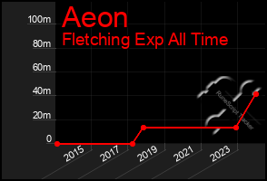 Total Graph of Aeon