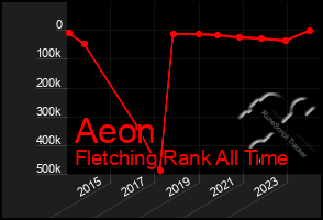 Total Graph of Aeon