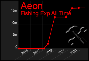 Total Graph of Aeon