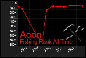 Total Graph of Aeon