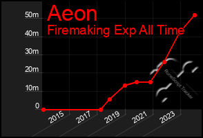 Total Graph of Aeon