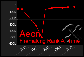 Total Graph of Aeon