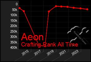 Total Graph of Aeon