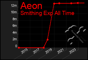 Total Graph of Aeon