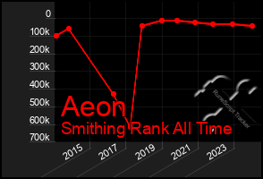 Total Graph of Aeon