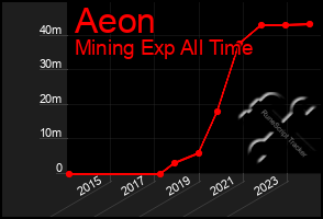 Total Graph of Aeon