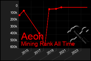 Total Graph of Aeon