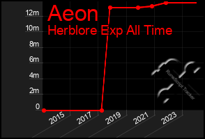 Total Graph of Aeon