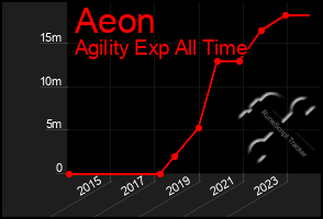 Total Graph of Aeon