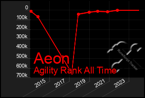 Total Graph of Aeon